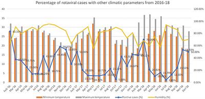 Climatic Parameters and Rotavirus Diarrhea Among Hospitalized Children: A Study of Eastern India